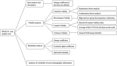 Psychometric Properties of the Chinese Revision of the Pitt Wellness Scale for People in the University Environment